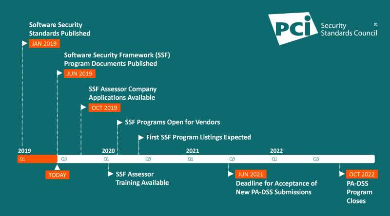 New Software Security Framework Programs: Timeline & Key Milestones