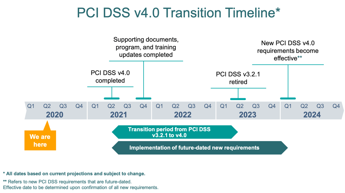 V 4 0. PCI DSS 4.0. Стандарты PCI. Стандарт PCI DSS. PCI DSS требования.