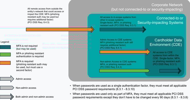 PCI-DSS-Authentication-Reqs-Image-13Aug-1